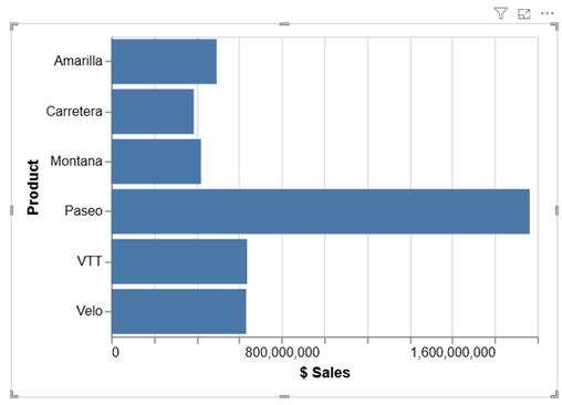 A simple Deneb bar chart visual rendered in Power BI, showing sales by product.