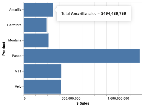 A simple example of sentence binding to a Power BI tooltip. For the mark representing ‘Amarilla’, this tooltip reads ‘Total Amarilla sales = $494,439,759’ tooltip-sentence-simple